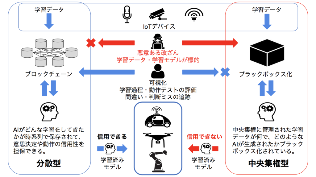 Couger develops GeneFlow, a system that records AI training and execution history on a blockchain to ensure the reliability of AI.