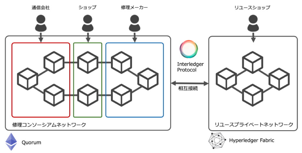 【Why Blockchain?】Design process and considerations for blockchain projects from real-life examples