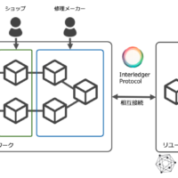 【Why Blockchain?】Design process and considerations for blockchain projects from real-life examples