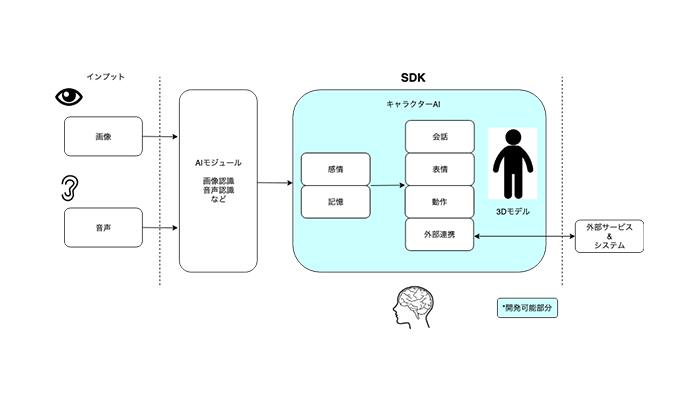 Couger, aiming for AI incorporating human science, appoints Hiroshi Yamakawa, as an advisor / Couger also launches "LUDENS SDK" for creating Human-like AI assistants in JavaScript.