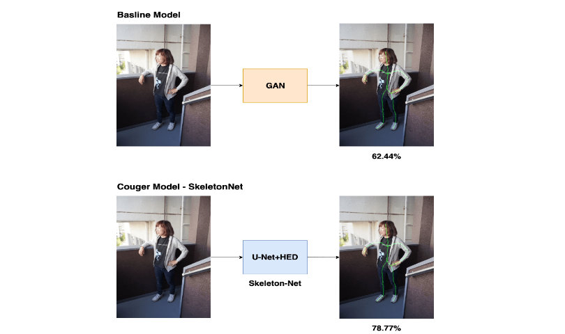 Two from Couger make Top 10 at the CVPR 2019 workshop 